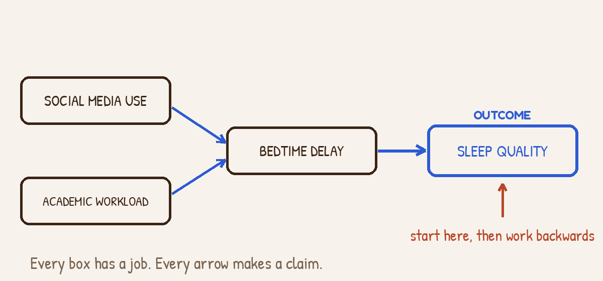 A framework built backwards from the outcome: social media use and academic workload feed bedtime delay, which feeds sleep quality.