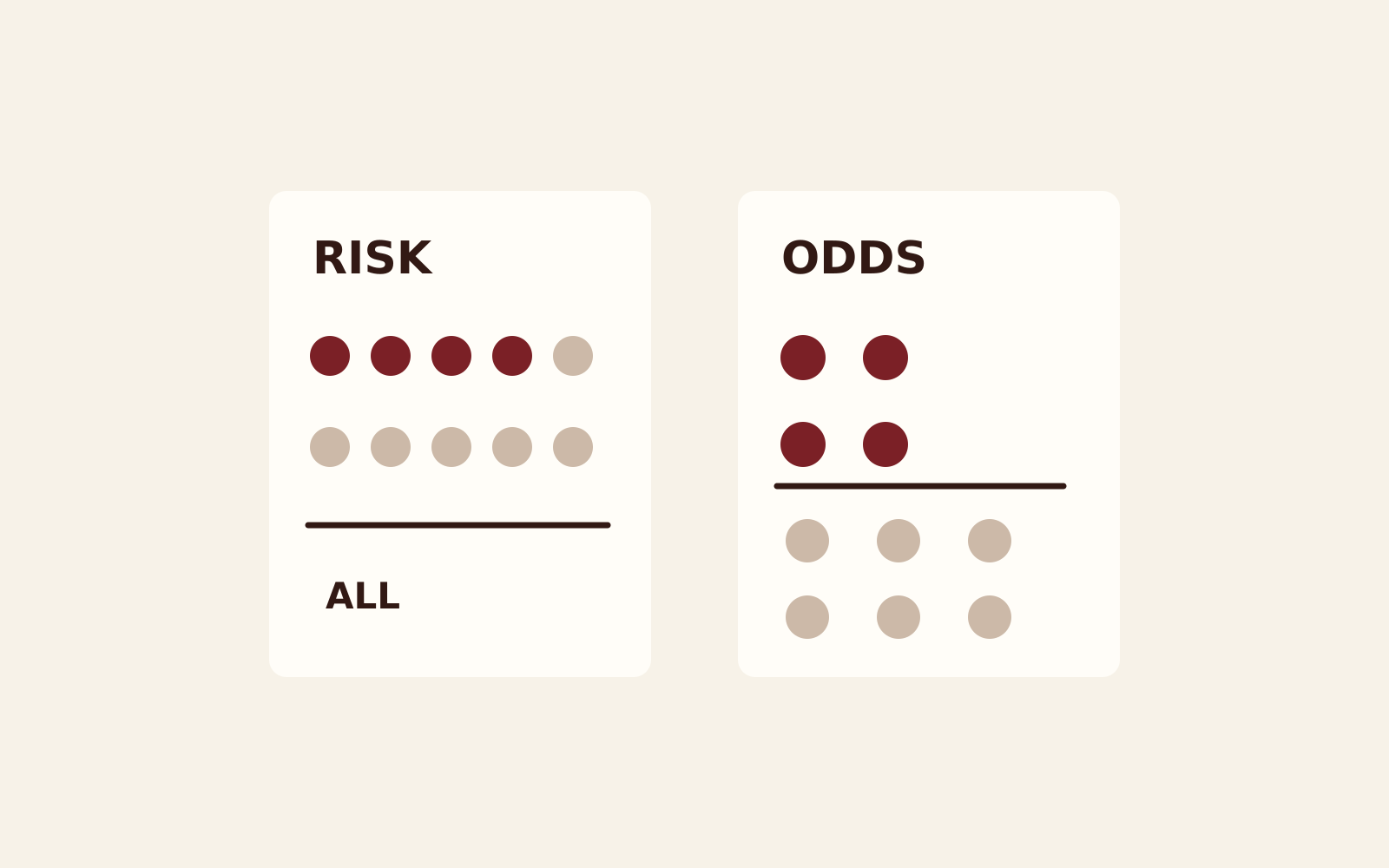 Risk compares highlighted outcomes with the whole group; odds compares outcomes with non-outcomes. Conceptual illustration, not study results.