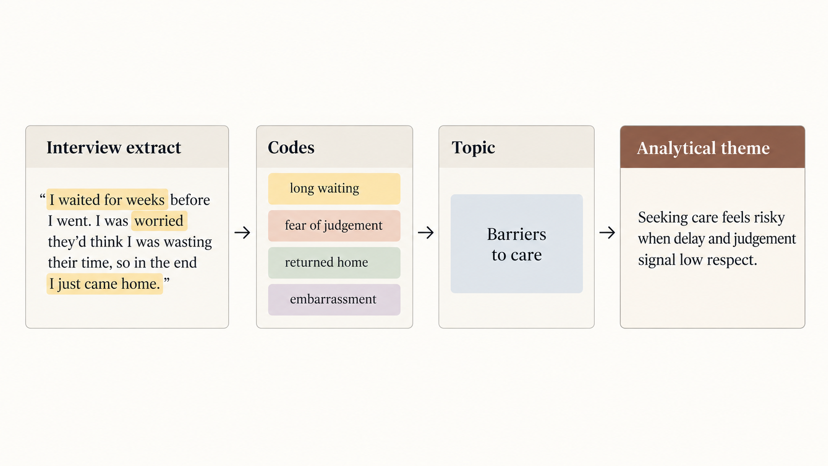 Example showing the progression from an interview extract to codes, a topic and an analytical theme.