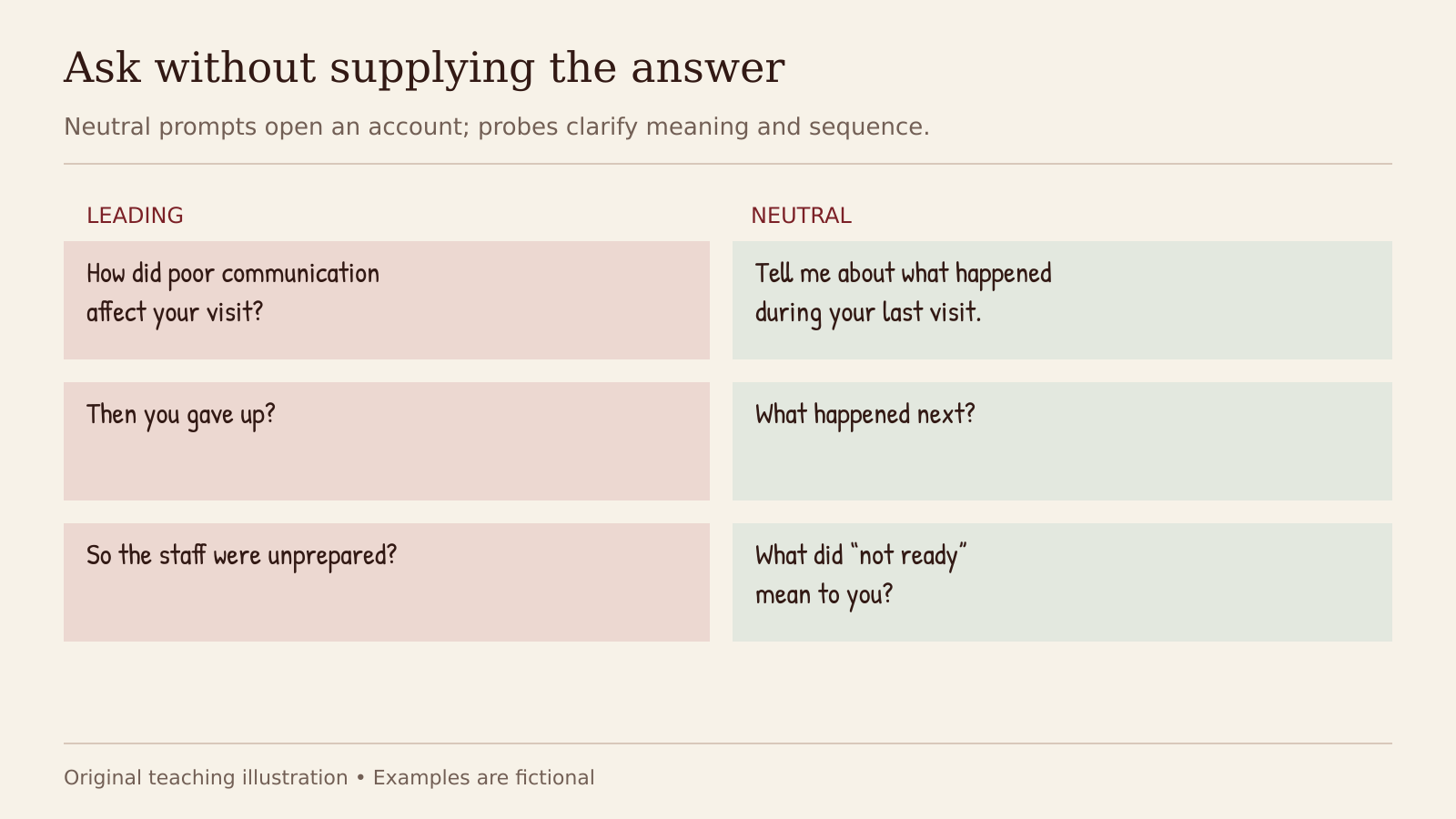 Three leading questions paired with neutral alternatives. Poor communication becomes an invitation to describe the visit; giving up becomes what happened next; unprepared becomes what did not ready mean.