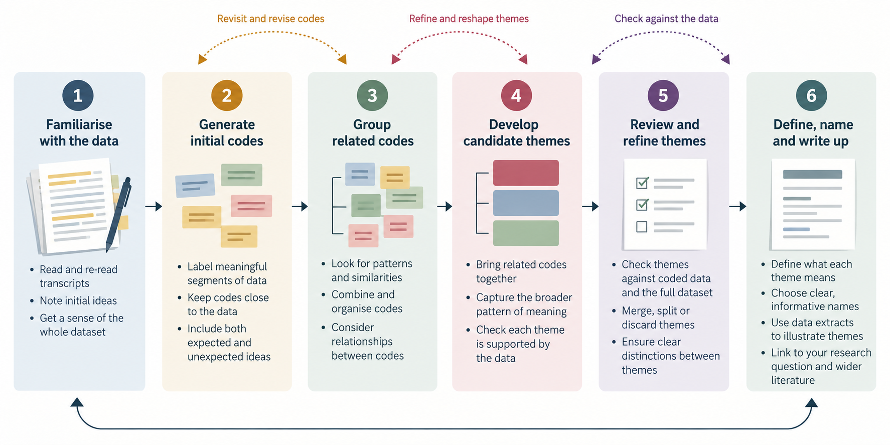 A practical thematic-analysis pathway. The process is iterative: researchers may revisit codes, reshape themes and check interpretations against the data as analysis develops. Six-stage thematic analysis pathway showing familiarisation, coding, grouping related codes, developing candidate themes, reviewing and refining themes, and defining and writing themes, with arrows showing iteration between stages.