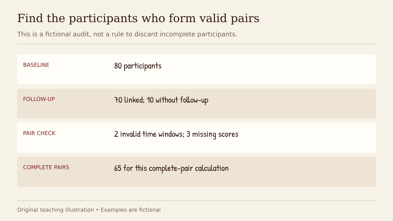 BASELINE: 80 participants FOLLOW-UP: 70 linked; 10 without follow-up PAIR CHECK: 2 invalid time windows; 3 missing scores COMPLETE PAIRS: 65 for this complete-pair calculation