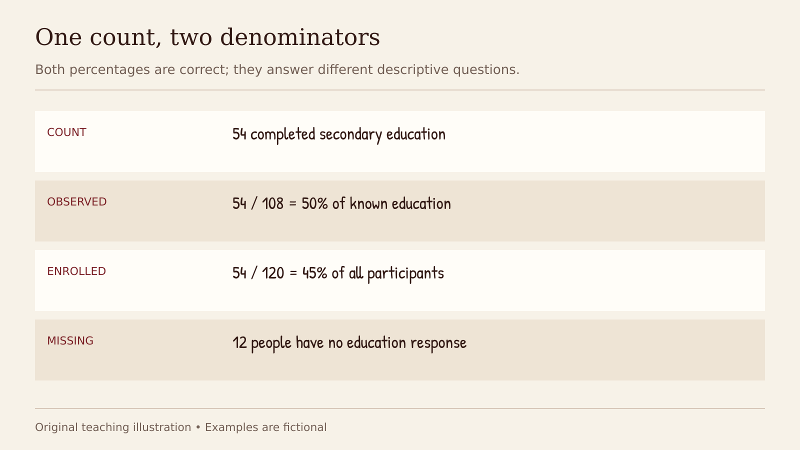 COUNT: 54 completed secondary education OBSERVED: 54 / 108 = 50% of known education ENROLLED: 54 / 120 = 45% of all participants MISSING: 12 people have no education response