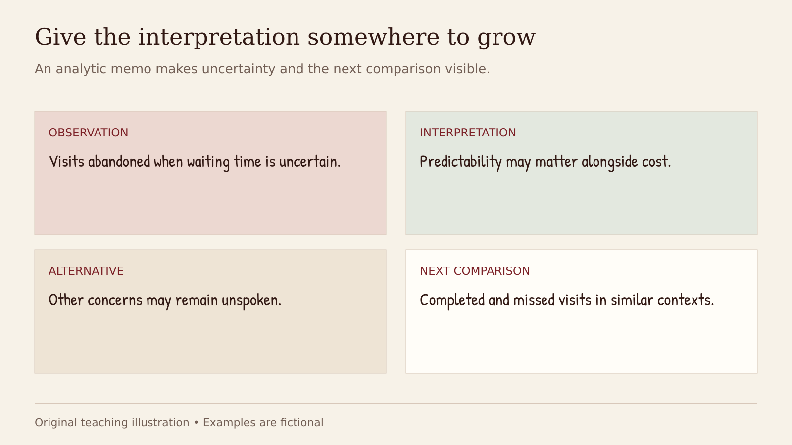 OBSERVATION: Visits abandoned when waiting time is uncertain. INTERPRETATION: Predictability may matter alongside cost. ALTERNATIVE: Other concerns may remain unspoken. NEXT COMPARISON: Completed and missed visits in similar contexts.