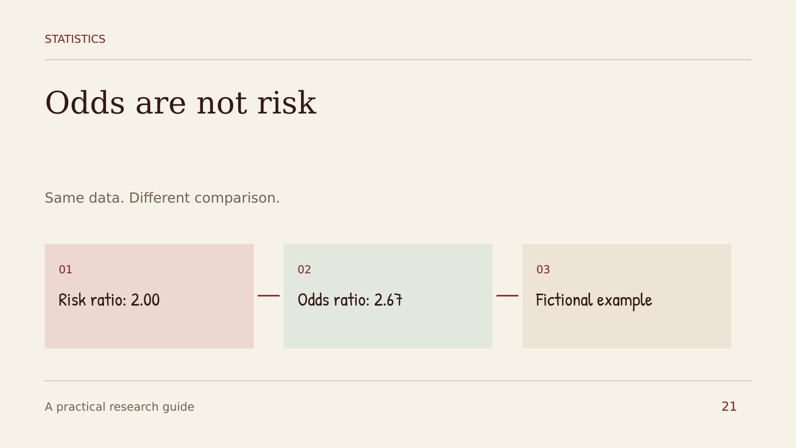 Odds are not risk. Same data. Different comparison.. Risk ratio: 2.00, Odds ratio: 2.67, Fictional example.