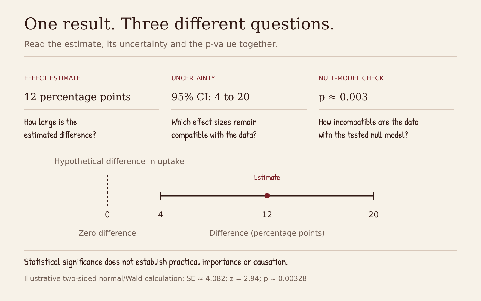 A hypothetical uptake difference is 12 percentage points, with a 95% confidence interval from 4 to 20 and a two-sided normal/Wald p-value of approximately 0.00328. An interval plot marks zero separately from the estimate. Annotations distinguish effect magnitude, uncertainty and incompatibility with the tested null model.