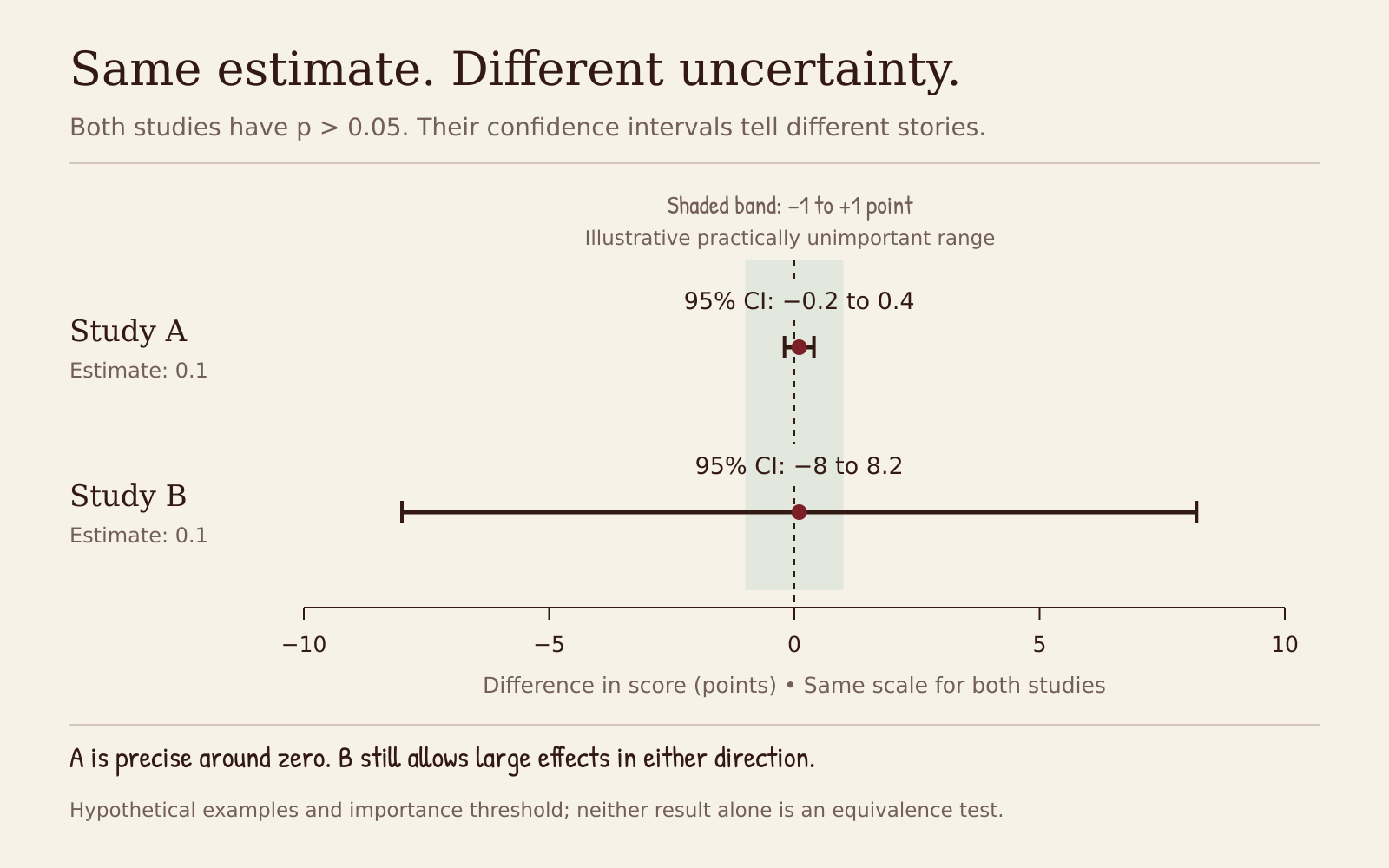 Two studies share an estimated difference of 0.1 points. On the same −10 to +10 axis, Study A has a 95% confidence interval from −0.2 to 0.4, within a shaded illustrative unimportant range of −1 to +1. Study B has a much wider interval from −8.0 to 8.2. Both intervals include zero and both p-values exceed 0.05.