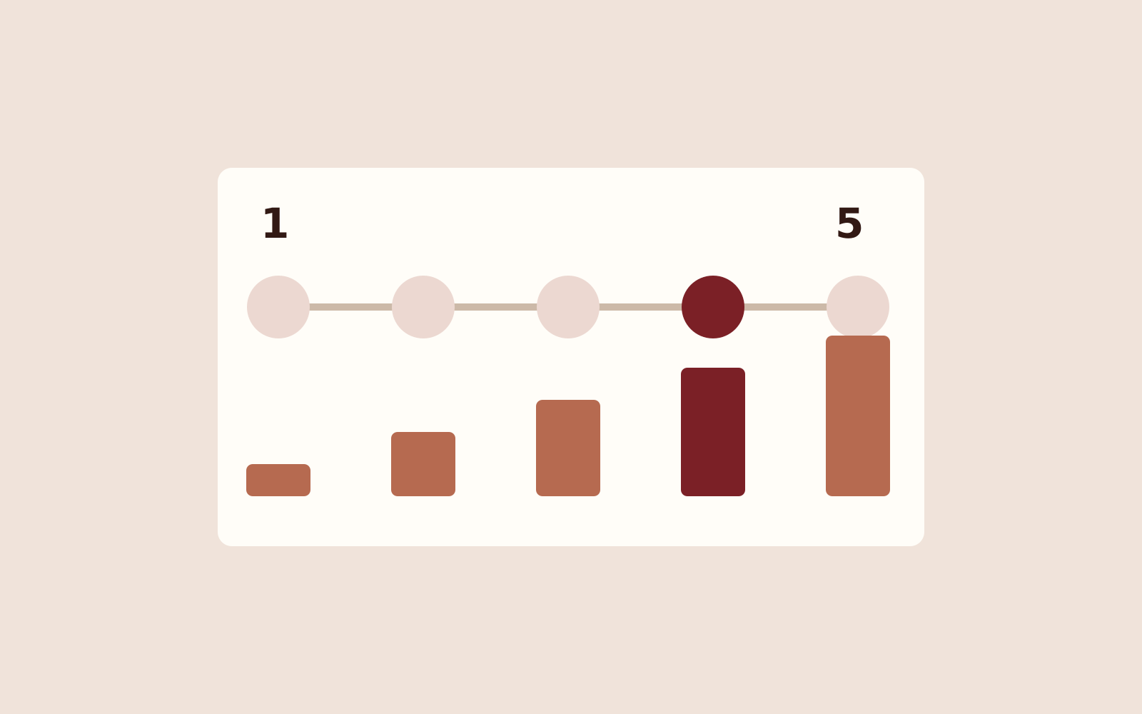 Five ordered response options above a schematic distribution, suggesting Likert item responses.