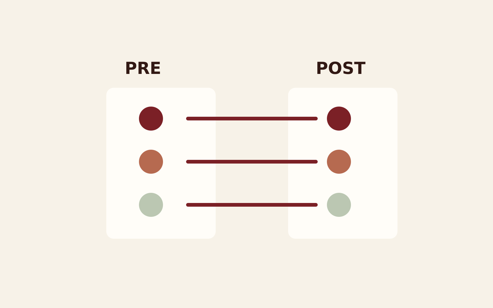Three matched pairs of observations linked across pre and post measurement cards.