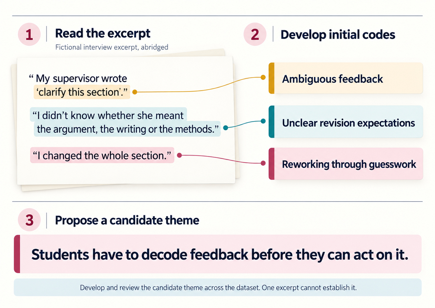 A single excerpt can generate several initial codes and a candidate theme, but the candidate theme still has to be reviewed across the full dataset. Worked thematic analysis example showing an interview excerpt linked to three initial codes and a candidate theme.