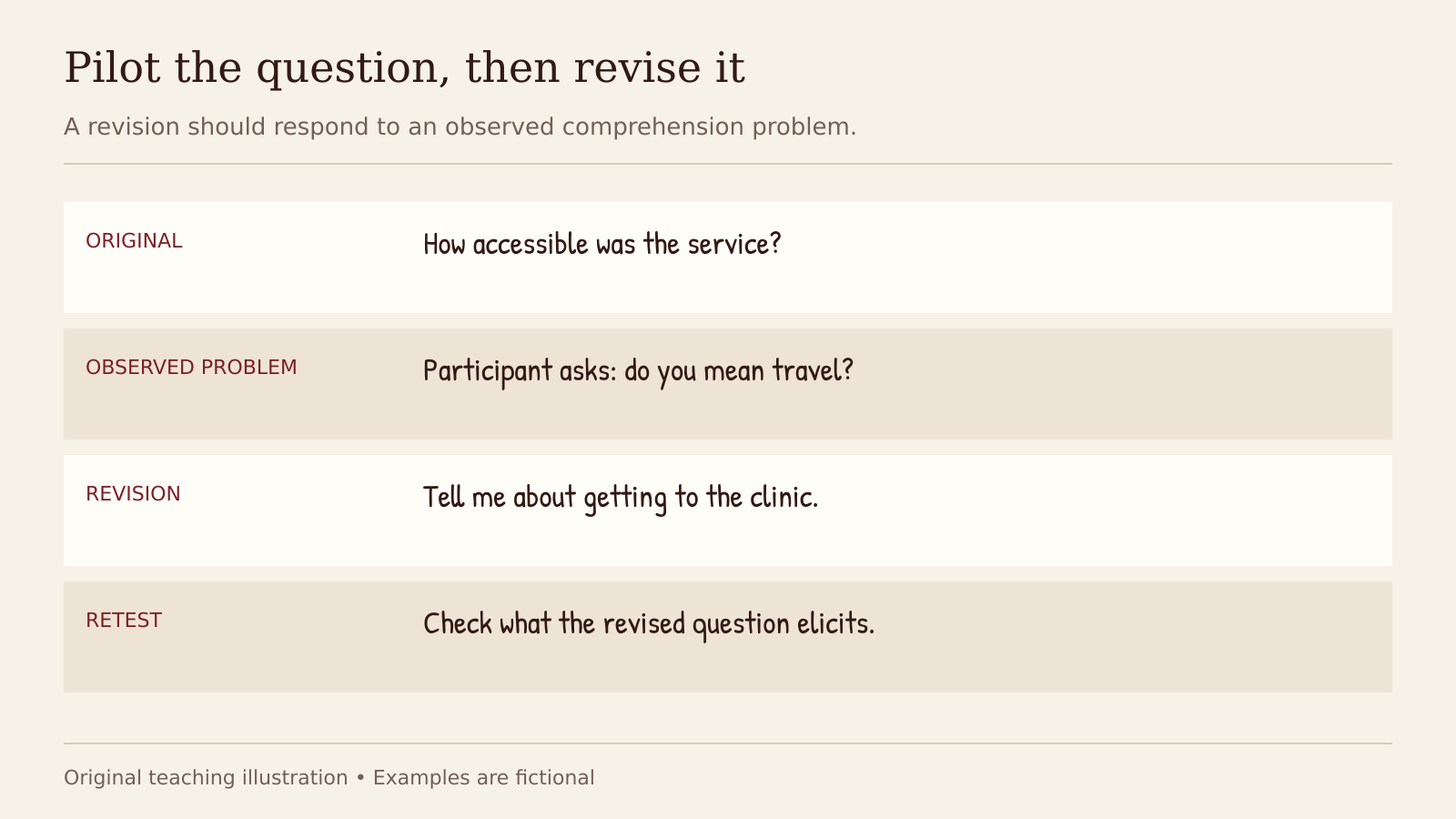 ORIGINAL: How accessible was the service? OBSERVED PROBLEM: Participant asks: do you mean travel? REVISION: Tell me about getting to the clinic. RETEST: Check what the revised question elicits.